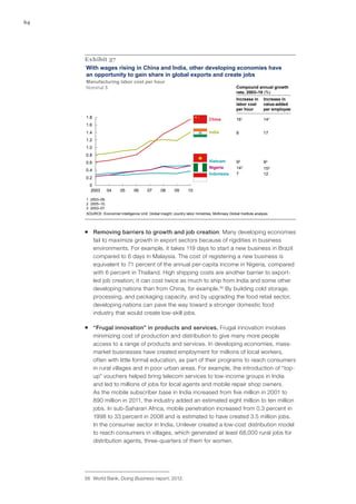 64




     Exhibit 37
     With wages rising in China and India, other developing economies have
     an opportunity to gain share in global exports and create jobs
     Manufacturing labor cost per hour
     Nominal $                                                                                    Compound annual growth
                                                                                                  rate, 2003–10 (%)
                                                                                                  Increase in      Increase in
                                                                                                  labor cost       value-added
                                                                                                  per hour         per employee
     1.8                                                                         China            161              141
     1.6
     1.4                                                                         India            8                17
     1.2
     1.0
     0.8
     0.6                                                                         Vietnam          92               92
                                                                                 Nigeria          143              153
     0.4
                                                                                 Indonesia        7                12
     0.2
       0
       2003       04      05      06       07      08      09       10

     1 2003–09.
     2 2005–10.
     3 2003–07.
     SOURCE: Economist Intelligence Unit; Global Insight; country labor ministries; McKinsey Global Institute analysis




     ƒƒ Removing barriers to growth and job creation: Many developing economies
        fail to maximize growth in export sectors because of rigidities in business
        environments. For example, it takes 119 days to start a new business in Brazil
        compared to 6 days in Malaysia. The cost of registering a new business is
        equivalent to 71 percent of the annual per-capita income in Nigeria, compared
        with 6 percent in Thailand. High shipping costs are another barrier to export-
        led job creation; it can cost twice as much to ship from India and some other
        developing nations than from China, for example.56 By building cold storage,
        processing, and packaging capacity, and by upgrading the food retail sector,
        developing nations can pave the way toward a stronger domestic food
        industry that would create low-skill jobs.

     ƒƒ “Frugal innovation” in products and services. Frugal innovation involves
        minimizing cost of production and distribution to give many more people
        access to a range of products and services. In developing economies, mass-
        market businesses have created employment for millions of local workers,
        often with little formal education, as part of their programs to reach consumers
        in rural villages and in poor urban areas. For example, the introduction of “top-
        up” vouchers helped bring telecom services to low-income groups in India
        and led to millions of jobs for local agents and mobile repair shop owners.
        As the mobile subscriber base in India increased from five million in 2001 to
        890 million in 2011, the industry added an estimated eight million to ten million
        jobs. In sub-Saharan Africa, mobile penetration increased from 0.3 percent in
        1998 to 33 percent in 2008 and is estimated to have created 3.5 million jobs.
        In the consumer sector in India, Unilever created a low-cost distribution model
        to reach consumers in villages, which generated at least 68,000 rural jobs for
        distribution agents, three-quarters of them for women.




     56	 World Bank, Doing Business report, 2012.
 