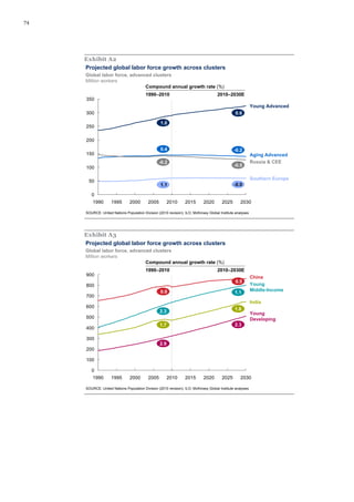 74




     Exhibit A2
     Projected global labor force growth across clusters
     Global labor force, advanced clusters
     Million workers
                               Compound annual growth rate (%)
                                         1990–2010                                  2010–2030E
     350
                                                                                                           Young Advanced
     300                                                                                       0.6

                                                  1.0
     250

     200
                                                  0.4                                          -0.2
     150                                                                                                   Aging Advanced
                                                 -0.2                                                      Russia & CEE
     100                                                                                       -0.5

                                                                                                           Southern Europe
      50
                                                  1.1                                          -0.0

        0
         1990       1995       2000       2005         2010      2015       2020       2025       2030

     SOURCE: United Nations Population Division (2010 revision); ILO; McKinsey Global Institute analyses




     Exhibit A3
     Projected global labor force growth across clusters
     Global labor force, advanced clusters
     Million workers
                               Compound annual growth rate (%)
                                         1990–2010                                  2010–2030E
     900                                                                                                   China
                                                                                               0.5
     800                                                                                                   Young
                                                  0.9                                                      Middle-Income
                                                                                               1.1
     700
                                                                                                           India
     600                                                                                       1.6
                                                 2.3                                                       Young
     500                                                                                                   Developing
                                                 1.7                                           2.3
     400

     300
                                                 2.9
     200

     100

        0
         1990       1995       2000       2005         2010      2015       2020       2025       2030

     SOURCE: United Nations Population Division (2010 revision); ILO; McKinsey Global Institute analyses
 