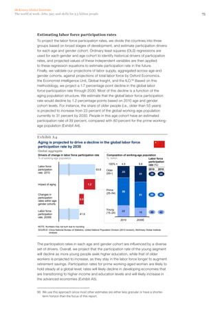 McKinsey Global Institute
The world at work: Jobs, pay, and skills for 3.5 billion people                                                                                75




                Estimating labor force participation rates
                To project the labor force participation rates, we divide the countries into three
                groups based on broad stages of development, and estimate participation drivers
                for each age and gender cohort. Ordinary least squares (OLS) regressions are
                used for each gender and age cohort to identify historical drivers of participation
                rates, and projected values of these independent variables are then applied
                to these regression equations to estimate participation rate in the future.
                Finally, we validate our projections of labor supply, aggregated across age and
                gender cohorts, against projections of total labor force by Oxford Economics,
                the Economist Intelligence Unit, Global Insight, and the ILO.66 Based on this
                methodology, we project a 1.7 percentage point decline in the global labor
                force participation rate through 2030. Most of this decline is a function of the
                aging population structure. We estimate that the global labor force participation
                rate would decline by 1.2 percentage points based on 2010 age and gender
                cohort levels. For instance, the share of older people (i.e., older than 55 years)
                is projected to increase from 23 percent of the global working-age population
                currently to 31 percent by 2030. People in this age cohort have an estimated
                participation rate of 39 percent, compared with 80 percent for the prime working-
                age population (Exhibit A4).


                Exhibit A4
                Aging is projected to drive a decline in the global labor force
                participation rate by 2030
                 Global aggregate
                 Drivers of change in labor force participation rate                 Composition of working-age population
                 % of working-age population                                         %; billion                     Labor force
                                                                                                                    participation
                                                                                      100% =    4.5          5.6    rate (%)
                 Labor force
                 participation                                            63.6      Older                                     2010      2010
                 rate, 2010                                                                         23
                                                                                    (55+)                            31         39       44


                 Impact of aging                                  1.2

                                                                                    Prime
                                                                                                    55
                                                                                    (25–54)
                 Changes in                                                                                          51         80       80
                 participation
                                                          0.5
                 rates within age-
                 gender cohorts

                                                                                    Young
                 Labor force                                                                        22               18         49       42
                                                                                    (15–24)
                 participation                            61.9
                 rate, 2030E
                                                                                                  2010             2030E

                 NOTE: Numbers may not sum due to rounding.
                 SOURCE: China National Bureau of Statistics, United Nations Population Division (2010 revision), McKinsey Global Institute
                         analysis




                The participation rates in each age and gender cohort are influenced by a diverse
                set of drivers. Overall, we project that the participation rate of the young segment
                will decline as more young people seek higher education, while that of older
                workers is projected to increase, as they stay in the labor force longer to augment
                retirement savings. Participation rates for prime working-aged women are likely to
                hold steady at a global level; rates will likely decline in developing economies that
                are transitioning to higher income and education levels and will likely increase in
                the advanced economies (Exhibit A5).


                66	 We use this approach since most other estimates are either less granular or have a shorter-
                    term horizon than the focus of this report.
 