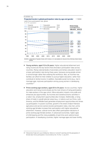 76




     Exhibit A5
     Projected trends in global participation rates by age and gender                                                      Modeled

     Labor force participation rate, global
     % of 15+ population
            Young men                          Young women                   15–24
                                                                                                          Period change
            Prime working-age men              Prime working-age women       25–54                        Percentage point s
            Older men                          Older women                   55+                          1990–2010       2010–30
     100
                                                                                                            4.5             0.0
      90

      80

      70
                                                                                                            -0.7            -0.4
      60
                                                                                                            -2.3            5.1
      50
                                                                                                            -11.4           -8.1
      40
                                                                                                            -15.1           -5.4
      30
                                                                                                            4.2             3.8
      20
       1990         1995       2000        2005        2010       2015        2020       2025        2030

     SOURCE: United Nations Population Division (2010 revision); ILO; local statistics for India and China; McKinsey Global Institute
             analysis




     ƒƒ Young workers, aged 15 to 24 years: Higher educational attainment and
        rising income are the key factors that drive labor participation rates across
        countries. Rising national levels of secondary and tertiary education result in
        a lower participation rate during these years, because young people remain
        in school longer rather than entering the workforce. Also, as incomes rise,
        families can afford for their children to pursue higher education, rather than
        contribute to family income. In addition, favorable social norms (e.g., rise in
        marriage age), improves participation among young women in developing
        countries.67

     ƒƒ Prime working-age workers, aged 25 to 54 years: Across countries, higher
        education and rising income levels are the main drivers of rising participation
        for male workers in this age cohort. More education imparts more skills and
        enhances job opportunities. As incomes and overall economic activities in
        a nation rise, employment opportunities also increase. Additionally, a rising
        share of trade in overall national output (e.g., in nations such as China, Latin
        America, and the Middle East) generates employment opportunities and drives
        up participation. In poorer countries, growth in the share of labor-intensive
        agriculture and service sectors boosts participation rates. Like men, prime
        working-age females increase their participation with higher educational
        attainment. However, cultural norms also affect participation decisions of
        prime working-age female workers. In advanced economies, higher ages
        of child bearing and the rising availability of part-time work options boost
        participation. In developing countries, higher marriage ages and lower fertility




     67	 Alessandra Fogli and Laura Veldkamp, Nature or nurture? Learning and the geography of
         female labor force participation, Econometrica Vol. 79, No. 4, July 2011.
 