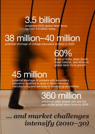 3.5 billion
               projected 2030 global labor force,
               up from 2.9 billion today



38 million–40 million
potential shortage of college-educated workers in 2020



                                      60%
                                      share of India, other South
                                      Asian nations, and Africa in
                                      global labor force growth



     45 million
     potential shortage of workers with secondary
     education qualified to work in labor-intensive
     manufacturing and services in developing economies



                            360 million
                            additional older people who are not
                            part of the global labor force by 2030



… and market challenges
     intensify (2010–30)
 