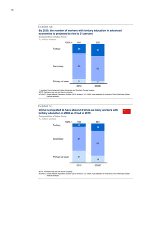 78




     Exhibit A6
     By 2030, the number of workers with tertiary education in advanced
     economies is projected to rise to 31 percent
     Composition of labor force1
     %; million workers
                              100% =                      491                      520

                        Tertiary                          24
                                                                                    31




                        Secondary                         65
                                                                                    62




                        Primary or lower                  11                         7
                                                         2010                    2030E
     1 Includes Young Advanced, Aging Advanced and Southern Europe clusters.
     NOTE: Numbers may not sum due to rounding.
     SOURCE: United Nations Population Division (2010 revision); ILO; IIASA; local statistics for India and China; McKinsey Global
               Institute analysis




     Exhibit A7
     China is projected to have about 2.5 times as many workers with
     tertiary education in 2030 as it had in 2010
     Composition of labor force
     %; million workers
                              100% =                      783                      861
                        Tertiary                           8
                                                                                    19




                        Secondary                         61

                                                                                    63




                        Primary or lower                  31
                                                                                    18

                                                         2010                    2030E

     NOTE: Numbers may not sum due to rounding.
     SOURCE: United Nations Population Division (2010 revision); ILO; IIASA; local statistics for India and China; McKinsey Global
             Institute analysis
 