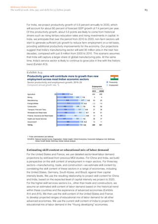 McKinsey Global Institute
The world at work: Jobs, pay, and skills for 3.5 billion people                                                                                         83




                For India, we project productivity growth of 5.9 percent annually to 2030, which
                will account for about 80 percent of forecast GDP growth of 7.4 percent per year.
                Of this productivity growth, about 5.6 points are likely to come from historical
                drivers such as rising tertiary education rates and rising investments in capital. In
                India, we anticipate that over the period from 2010 to 2020, non‑farm sectors will
                start to generate sufficient job growth to reduce farm employment on a net basis,
                providing additional productivity improvements for the economy. Our projections
                suggest that India’s manufacturing sector will add 36 million jobs in the next two
                decades, compared with just 8 million from 2000 to 2010. This scenario assumes
                that India will capture a larger share of global manufacturing jobs. At the same
                time, India’s service sector is likely to continue to grow jobs in line with the historic
                trend (Exhibit A13).


                Exhibit A13
                Productivity gains will contribute more to growth than new
                employment across most Indian economic sectors
                 Sector productivity and employment growth, 2010–20                                                                      Productivity
                 Compound annual growth rate, %                                                                                          Employment
                                                                                                                       Employment
                                                                                                                       Million workers
                                                                                                                       2010      2020E
                 Agriculture                            -0.6     3.9               3.3                                 242       228
                 Mining                                              5.0                   2.6          7.6              3         4
                 Manufacturing                                             6.5                         2.7       9.2    50        65
                 Energy/Utilities                                            7.1                       1.1 8.2         1.3       1.4
                 Construction                                        4.9                   2.8           7.8            45        59
                 Transport, Post and Telco                             5.4                       3.1           8.5      27        36
                 Wholesale and Retail trade                            5.5                       3.3           8.7      44        61
                 Finance, Insurance and Real Estate            2.7                       6.1                    8.8     10        18
                 Health and Social Services                          4.7                   3.0           7.8            28        37
                 Government1                                                 6.8                   1.3 8.2              10        11
                 TOTAL                                                       6.7                  1.3 8.0              459       521




                 1 Public administration and defense.
                 SOURCE: National Sample Survey Organisation; Global Insight; Oxford Economics; Economist Intelligence Unit; McKinsey
                         Global Growth Model; McKinsey Global Institute analysis




                Estimating skill content or educational mix of labor demand
                For the United States and France, we use detailed sector-level labor demand
                projections by skill level from previous MGI studies. For China and India, we build
                a perspective on the skill content of employment in major sectors. For three key
                sectors—manufacturing, trade, and construction—we estimate skill content by
                correlating the skill content of these sectors in a range of economies, including
                the United States, Germany, South Korea, and Brazil, against their capital
                intensity levels. We use the resulting relationship to project skill content for China
                and India, based on the expected level of capital intensity we project to 2020.
                For the higher‑skill services sectors (i.e., other than trade and construction), we
                assume an estimated skill content of labor demand based on the historical trend
                within these countries and the experience of advanced economies (Exhibits
                A14 and A15). We then use the skill content of the United States and France
                to develop projected ranges of educational mix of labor demand for all other
                advanced economies. We use the current skill content of India to project the
                educational mix of labor demand in the “Young developing” economies.
 