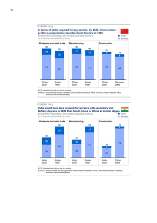 84




     Exhibit A14
     In terms of skills required for key sectors, by 2020, China’s labor
     profile is projected to resemble South Korea’s in 1990
     Demand for secondary- and tertiary-educated workers                                                                  Tertiary
     % of workers demanded by sector                                                                                      Secondary

      Wholesale and retail trade                Manufacturing                              Construction
               93                                         93
                                 86                                         88
                                                          17                                        83
               19                                                                                                      76
                                                                            17                       7
                                 22                                                                                     8




               74                                         76                71                      76
                                 64                                                                                    68




          China,            Korea,                   China,            Korea,                  China,             Germany,
          2020              1995                     2020              1990                    2020               2000

     NOTE: Numbers may not sum due to rounding.
     SOURCE: China National Bureau of Statistics; Korea’s National Statistical Office; Germany’s Federal Statistics Office;
             McKinsey Global Institute analysis




     Exhibit A15
     India would have less demand for workers with secondary and
     tertiary degrees in 2020 than South Korea or China at similar stages
     Demand for secondary- and tertiary-educated workers                                                                  Tertiary
     % of workers demanded by sector                                                                                      Secondary

      Wholesale and retail trade                Manufacturing                              Construction
                                 86                                         88                                         78
                                                                                                                        5
                                 22                                         17

               56
                                                          51
               20                                         13
                                                                                                                       73
                                                                            71                      29
                                 64                                                                  5
               36                                         38
                                                                                                    24


          India,            Korea,                   India,            Korea,                  India,             China,
          2020              1995                     2020              1990                    2020               2000

     NOTE: Numbers may not sum due to rounding.
     SOURCE: National Sample Survey Organisation; Korea’s National Statistical Office; China National Bureau of Statistics;
             McKinsey Global Institute analysis
 