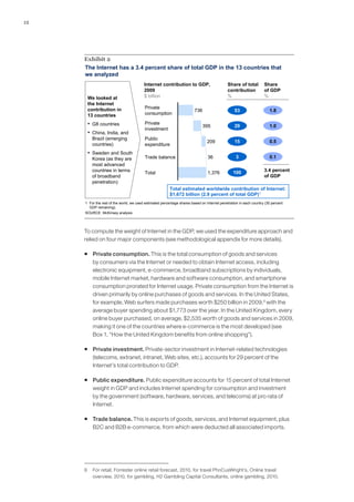 12




     Exhibit 2
     The Internet has a 3.4 percent share of total GDP in the 13 countries that
     we analyzed
                                         Internet contribution to GDP,                      Share of total         Share
                                         2009                                               contribution           of GDP
         We looked at                    $ billion                                          %                      %
         the Internet
         contribution in                 Private
                                                                        736                      53                   1.8
         13 countries                    consumption

         ▪   G8 countries                Private
                                                                              395                29                   1.0
                                         investment
         ▪   China, India, and
             Brazil (emerging            Public
                                                                                209              15                   0.5
             countries)                  expenditure
         ▪   Sweden and South
             Korea (as they are          Trade balance                          36                3                   0.1
             most advanced
             countries in terms                                                                 100                3.4 percent
                                         Total                                  1,376
             of broadband                                                                                          of GDP
             penetration)
                                                         Total estimated worldwide contribution of Internet:
                                                         $1,672 billion (2.9 percent of total GDP)1
     1 For the rest of the world, we used estimated percentage shares based on Internet penetration in each country (30 percent
       GDP remaining).
     SOURCE: McKinsey analysis




     To compute the weight of Internet in the GDP, we used the expenditure approach and
     relied on four major components (see methodological appendix for more details).

     ƒ Private consumption. This is the total consumption of goods and services
       by consumers via the Internet or needed to obtain Internet access, including
       electronic equipment, e-commerce, broadband subscriptions by individuals,
       mobile Internet market, hardware and software consumption, and smartphone
       consumption prorated for Internet usage. Private consumption from the Internet is
       driven primarily by online purchases of goods and services. In the United States,
       for example, Web surfers made purchases worth $250 billion in 2009,9 with the
       average buyer spending about $1,773 over the year. In the United Kingdom, every
       online buyer purchased, on average, $2,535 worth of goods and services in 2009,
       making it one of the countries where e-commerce is the most developed (see
       Box 1, “How the United Kingdom benefits from online shopping”).

     ƒ Private investment. Private-sector investment in Internet-related technologies
       (telecoms, extranet, intranet, Web sites, etc.), accounts for 29 percent of the
       Internet’s total contribution to GDP.

     ƒ Public expenditure. Public expenditure accounts for 15 percent of total Internet
       weight in GDP and includes Internet spending for consumption and investment
       by the government (software, hardware, services, and telecoms) at pro rata of
       Internet.

     ƒ Trade balance. This is exports of goods, services, and Internet equipment, plus
       B2C and B2B e-commerce, from which were deducted all associated imports.




     9       For retail, Forrester online retail forecast, 2010, for travel PhoCusWright’s, Online travel
             overview, 2010, for gambling, H2 Gambling Capital Consultants, online gambling, 2010.
 