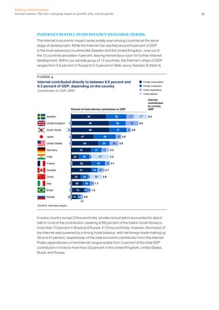 McKinsey Global Institute
Internet matters: The Net’s sweeping impact on growth, jobs, and prosperity                                                                          15




                INTERNET IS STILL IN ITS INFANCY IN GLOBAL TERMS.
                The Internet’s economic impact varies widely even among countries at the same
                stage of development. While the Internet has reached around 6 percent of GDP
                in the most advanced countries like Sweden and the United Kingdom, nine out of
                the 13 countries are below 4 percent, leaving tremendous room for further Internet
                development. Within our sample group of 13 countries, the Internet’s share of GDP
                ranges from 0.8 percent in Russia to 6.3 percent in Web-savvy Sweden (Exhibit 4).


                Exhibit 4
                Internet contributed directly to between 0.8 percent and                                                       Private consumption

                6.3 percent of GDP, depending on the country                                                                   Private investment

                 Contribution to GDP, 2009                                                                                     Public expenditure
                                                                                                                               Trade balance

                                                                                                                                   Internet
                                                                                                                                   contribution
                                                                                                                                   to country
                                                  Percent of total Internet contribution to GDP                                    GDP

                        Sweden                                       46                               26         11      17        6.3

                        United Kingdom        -3                      58                              25          20     5.4

                        South Korea          -8                       69                               31        8 4.6

                        Japan                 -4           47                           45             12 4.0

                        United States         -4                60                      24       20        3.8

                        Germany                            53                27         13 7 3.2

                        India                       20          28     5           47          3.2

                        France                -2           55                   35           12 3.1

                        Canada                             61              19      17 3 2.7

                        China                       32          23 6         39         2.6

                        Italy                 -9     56          36       17 1.7

                        Brazil                -8      73        15 20 1.5

                        Russia               -32 74 33          0.8
                                                           25
                 SOURCE: McKinsey analysis




                In every country except China and India, private consumption accounted for about
                half or more of the contribution, peaking at 69 percent of the total in South Korea or
                more than 70 percent in Brazil and Russia. In China and India, however, the impact of
                the Internet was powered by a strong trade balance, with net foreign trade making up
                39 and 47 percent, respectively, of the total economic contribution from the Internet.
                Public expenditures on the Internet ranged widely from 5 percent of the total GDP
                contribution in India to more than 20 percent in the United Kingdom, United States,
                Brazil, and Russia.
 