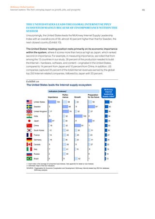 McKinsey Global Institute
Internet matters: The Net’s sweeping impact on growth, jobs, and prosperity                                                               25




                THE UNITED STATES LEADS THE GLOBAL INTERNET SUPPLY
                ECOSYSTEM MAINLY BECAUSE OF ITS IMPORTANCE WITHIN THE
                SYSTEM
                Unsurprisingly, the United States leads the McKinsey Internet Supply Leadership
                Index with an overall score of 58, almost 40 percent higher than that for Sweden, the
                next-closest country (Exhibit 10).

                The United States’ leading position rests primarily on its economic importance
                within the system, where it scores more than twice as high as Japan, which ranked
                second on importance. For example, in measuring importance, we noted that from
                among the 13 countries in our study, 38 percent of the production needed to build
                the Internet—hardware, software, and content—originated in the United States,
                compared to 14 percent from Japan and 10 percent from China. In addition, US
                companies captured 35 percent of the total Internet revenues earned by the global
                top 250 Internet-related companies, followed by Japan with 20 percent.


                Exhibit 10
                The United States leads the Internet supply ecosystem
                                                                                                                            McKinsey
                                               Indicators (indexes)1                                                         Internet
                                                                   Perfor-                           Preparation           leadership
                                              Importance           mance           Growth            for the future       supply index2


                           United States                     100             58         22                      50                  58

                           Sweden              3                              69    9                                87            42

                           United Kingdom          17                         79        32                 27                      39

                           India               5                        32                     100    0                         34

                           Japan                        47              30          8                           51              34

                           China                   19                   32                    81      1                        33

                           South Korea          12                       43              35                31                  30

                           France               14                       45             25                 23                  27

                           Germany                 16                   30              23                 31                  25

                           Canada              5                         45         9                      27                 22

                           Italy                7                       41           19                8                      19

                           Russia              2                        40                            0                       14

                           Brazil              4                    6                    42           1                       13

                 1 Each index is the average of component sub-indexes. See appendix for detail on sub-indexes.
                 2 Arithmetic mean of the four indicators.
                 SOURCE: Organisation for Economic Cooperation and Development; McKinsey Internet-related top 250 firm database;
                         McKinsey analysis
 