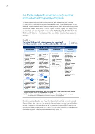 28




     1.4. Public and private should focus on four critical
     areas to build a strong supply ecosystem
     To develop a strong Internet ecosystem, public and private attention must be
     focused on supply and in particular on four areas critical to the development of the
     network. Infrastructure is obvious and usually receives the bulk of public and private
     investment, but the other areas—human capital, financial capital, and the business
     environment—are also important components of a healthy and vibrant system. The
     McKinsey i4F (Internet 4 Foundations) index (see Exhibit 12) takes these areas into
     account.


     Exhibit 12
     We built a McKinsey i4F index to gauge the capacity of                                                           Quality drivers

     individual countries on the four foundations of the Internet                                                     Quantity drivers


                                  McKinsey i4F (Internet 4 Foundations) Ecosystem index

             Human capital                 Financial capital                Infrastructure1                   Business
                                                                                                             environment

        ▪   University/industry        ▪   Ease of access to          ▪   Government                 ▪   State of cluster
            research                       loans                          procurement of                 development
            collaboration              ▪   Venture capital                advanced tech              ▪   Time required to start
        ▪   FDI and technology             availability                   products                       a new business
            transfer                   ▪   Financing through          ▪   Overall infrastructure     ▪   Burden of
        ▪   Brain drain                    local equity market            quality                        government
        ▪   Quality of math and        ▪   Value per capita of        ▪   Quality of electricity         regulations
            science education              venture capita (VC)            supply                     ▪   Intellectual property
        ▪   Tertiary education             investment (semi           ▪   Secure Internet                protection
            enrollment rate                conductor/other                servers per capita         ▪   Effectiveness. of
        ▪   Availability of                electronics, Internet,                                        antitrust policy
            Scientists and                 software computer,                                        ▪   Ease of doing
            engineers                      hardware computer)                                            business index
        ▪   Researchers in R&D         ▪   Number of VC deals                                        ▪   Capacity for
            per capita                     per capita                                                    innovation
        ▪   Personnel in R&D                                                                         ▪   Irregular payments
            FTE per capita                    50%                                                        and bribes
                                                       50%
              50%
                       50%             ▪   Value of VC
                                           investment (Semi
        ▪   Researchers in R&D             conductor/other
        ▪   Personnel in R&D               electronics, Internet,
            FTE                            Software computer,
        ▪   Graduate in Science            Hardware computer)
        ▪   Doctorate in all S&E       ▪   Number of VC deals
            fields

     1 Infrastructure is viewed as being a "threshold" factor where increases above a certain threshold do not confer additional
       advantage. All ratings above 60 (our defined threshold) are set to 60.
     SOURCE: World Economic Forum; United Nations Educational, Scientific and Cultural Organization; Venture Expert;
             International Institute for Management Development; World Bank; McKinsey analysis




     Countries such as Sweden and the United States that rank high across the board
     (Exhibit 13) are also the ones that generate the most value from the Internet. Indeed,
     we see a correlation between Internet i4F indicator and Internet McKinsey Supply
     Leadership Index showing how important it is for a country wishing to build a strong
     Internet ecosystem to focus on these four areas (Exhibit 14).
 