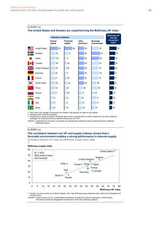 McKinsey Global Institute
Internet matters: The Net’s sweeping impact on growth, jobs, and prosperity                                                                             29




                Exhibit 13
                The United States and Sweden are outperforming the McKinsey i4F index
                                                                                                                                    McKinsey i4F
                                                 Indicators (indexes)1                                                                Internet
                                                Human                 Financial            Infra-          Business                  ecosystem
                                                capital               capital              structure3      environment                 index2


                           United States                      83                     84               60              76                           76

                           Sweden                        54                     41                    60                   92                 62

                           Japan                         59                17                         60                  83                  55

                           Canada                        55                 26                        60                  81                  55

                           United Kingdom                53                 26                        60              75                      54

                           Germany                      49                 17                         60                  79                  51

                           France                       47                  26                        60              72                      51

                           South Korea                   53                     34                    60             56                       51

                           China                         53                20                    46                  64                   46

                           Russia                       47                  26                31                29                       33

                           India                    31                     21                 26                 51                      32

                           Italy                    27                     10                    37              51                      31

                           Brazil                  24                      14                    39             34                       28

                 1 Each index is the average of component sub-indexes. See appendix for detail on sub-indexes.
                 2 Arithmetic mean of the four indicators.
                 3 Infrastructure is viewed as being a "threshold" factor where increases above a certain threshold do not confer additional
                   advantage. All ratings above 60 (our defined threshold) are set to 60.
                 SOURCE: Organisation for Economic Cooperation and Development; McKinsey Internet-related top 250 firm database;
                         McKinsey analysis



                Exhibit 14
                The correlation between our i4F and supply indexes shows that a
                favorable environment enables a strong performance in Internet supply
                 Correlation between i4F index and McKinsey supply index, 2009
                 %
                 McKinsey supply index
                 60
                                                                                                                          United States
                          R2 = 63%
                 50       (89% without India
                          and Canada)1                                                                          Sweden
                                                                                           United Kingdom
                 40
                                                                   India              Korea        China    Japan
                 30
                                                                                                           France
                                                                      Italy                                   Canada
                 20                                                                         Germany
                                                        Brazil
                 10                                                    Russia

                  0
                      0      5      10     15      20         25     30         35    40    45        50   55    60            65   70   75        80
                                                                                                                          McKinsey i4F index
                 1 Canada: Low score mainly due to Nortel collapse. India: High McKinsey supply leadership index mainly due to Bangalore and
                   not whole India.
                 SOURCE: World Economic Forum; United Nations Educational, Scientific and Cultural Organization; Venture Expert;
                           International Institute for Management Development; World Bank; McKinsey analysis
 