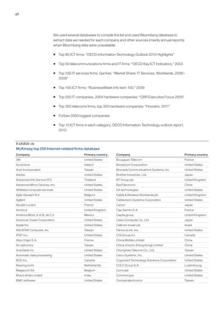 48




                               We used several databases to compile the list and used Bloomberg database to
                               extract data we needed for each company and other sources (mainly annual reports)
                               when Bloomberg data were unavailable:

                               ƒ Top 80 ICT firms: “OECD Information Technology Outlook 2010 Highlights”

                               ƒ Top 50 telecommunications firms and IT firms: “OECD Key ICT Indicators,” 2003

                               ƒ Top 330 IT services firms: Gartner, “Market Share: IT Services, Worldwide, 2006–
                                 2008”

                               ƒ Top 100 ICT firms: “BusinessWeek Info tech 100,” 2009

                               ƒ Top 250 IT companies, 2004 hardware companies: “CBR Executive Focus 2005”

                               ƒ Top 300 telecoms firms, top 300 hardware companies: “Hoovers, 2011”

                               ƒ Forbes 2000 biggest companies

                               ƒ Top 10 ICT firms in each category: OECD Information Technology outlook report,
                                 2010


Exhibit 16
McKinsey top 250 Internet-related firms database
Company                                           Primary country     Company                                      Primary country
3M                                                United States       Bouygues Telecom                             France
Accenture                                         Ireland             Broadcom Corporation                         United States
Acer Incorporated                                 Taiwan              Brocade Communications Systems, Inc.         United States
Adobe                                             United States       Brother Industries, Ltd.                     Japan
Advanced Info Service PCL                         Thailand            BT Group plc                                 United Kingdom
Advanced Micro Devices, Inc.                      United States       Byd Electronic                               China
Affiliated computer services                      United States       CA technologies                              United States
Agfa-Gevaert N.V.                                 Belgium             Cable & Wireless Worldwide plc               United Kingdom
Agilent                                           United States       Cablevision Systems Corporation              United States
Alcatel-Lucent                                    France              Canon                                        Japan
Amdocs                                            United Kingdom      Cap Gemini S.A.                              France
América Móvil, S.A.B. de C.V.                     Mexico              Capita group                                 United Kingdom
American Tower Corporation                        United States       Casio Computer Co. Ltd.                      Japan
Apple Inc.                                        United States       Cellcom Israel Ltd.                          Israel
ASUSTeK Computer, Inc.                            Taiwan              CenturyLink, Inc.                            United States
AT&T Inc.                                         United States       CGI Group Inc                                Canada
Atos Origin S.A.                                  France              China Mobile Limited                         China
AU optronics                                      Taiwan              China Unicom (Hong Kong) Limited             China
AutoDesk Inc                                      United States       Chunghwa Telecom Co., Ltd.                   Taiwan
Automatic data processing                         United States       Cisco Systems, Inc.                          United States
BCE Inc.                                          Canada              Cognizant Technology Solutions Corporation   United States
Bearing point                                     Netherlands         COLT Group S.A.                              Luxembourg
Belgacom SA                                       Belgium             Comcast                                      United States
Bharti Airtel Limited                             India               Commscope                                    United States
BMC software                                      United States       Compal electronics                           Taiwan
 