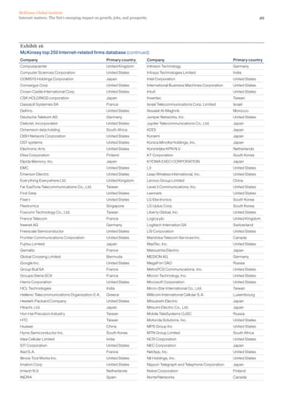 McKinsey Global Institute
Internet matters: The Net’s sweeping impact on growth, jobs, and prosperity                                                             49




Exhibit 16
McKinsey top 250 Internet-related firms database (continued)
Company                                            Primary country        Company                                       Primary country
Computacenter                                      United Kingdom         Infineon Technology                           Germany
Computer Sciences Corporation                      United States          Infosys Technologies Limited                  India
COMSYS Holdings Corporation                        Japan                  Intel Corporation                             United States
Convergys Corp                                     United States          International Business Machines Corporation   United States
Crown Castle International Corp.                   United States          Intuit                                        United States
CSK HOLDINGS corporation                           Japan                  Inventec                                      Taiwan
Dassault Systemes SA                               France                 Israel Telecommunications Corp. Limited       Israel
Dell Inc.                                          United States          Itissalat Al-Maghrib                          Morocco
Deutsche Telekom AG                                Germany                Juniper Networks, Inc.                        United States
Diebold, Incorporated                              United States          Jupiter Telecommunications Co., Ltd.          Japan
Dimension data holding                             South Africa           KDDI                                          Japan
DISH Network Corporation                           United States          Konami                                        Japan
DST systems                                        United States          Konica Minolta Holdings, Inc.                 Japan
Electronic Arts                                    United States          Koninklijke KPN N.V.                          Netherlands
Elisa Corporation                                  Finland                KT Corporation                                South Korea
Elpida Memory, Inc.                                Japan                  KYOWA EXEO CORPORATION                        Japan
EMC                                                United States          L3                                            United States
Emerson Electric                                   United States          Leap Wireless International, Inc.             United States
Everything Everywhere Ltd.                         United Kingdom         Lenovo Group Limited                          China
Far EasTone Telecommunications Co., Ltd.           Taiwan                 Level 3 Communications, Inc.                  United States
First Data                                         United States          Lexmark                                       United States
Fiserv                                             United States          LG Electronics                                South Korea
Flextronics                                        Singapore              LG Uplus Corp.                                South Korea
Foxconn Technology Co., Ltd.                       Taiwan                 Liberty Global, Inc.                          United States
France Telecom                                     France                 Logica plc                                    United Kingdom
freenet AG                                         Germany                Logitech Internation SA                       Switzerland
Freescale Semiconductor                            United States          LSI Corporation                               United States
Frontier Communications Corporation                United States          Manitoba Telecom Services Inc.                Canada
Fujitsu Limited                                    Japan                  MasTec, Inc.                                  United States
Gemalto                                            France                 Matsushita Electric                           Japan
Global Crossing Limited                            Bermuda                MEDION AG                                     Germany
Google Inc.                                        United States          MegaFon OAO                                   Russia
Group Bull SA                                      France                 MetroPCS Communications, Inc.                 United States
Groupe Steria SCA                                  France                 Micron Technology, Inc.                       United States
Harris Corporation                                 United States          Microsoft Corporation                         United States
HCL Technologies                                   India                  Micro-Star International Co., Ltd.            Taiwan
Hellenic Telecommunications Organization S.A.      Greece                 Millicom International Cellular S.A.          Luxembourg
Hewlett-Packard Company                            United States          Mitsubishi Electric                           Japan
Hitachi, Ltd.                                      Japan                  Mitsumi Electric Co., Ltd.                    Japan
Hon Hai Precision Industry                         Taiwan                 Mobile TeleSystems OJSC                       Russia
HTC                                                Taiwan                 Motorola Solutions, Inc.                      United States
Huawei                                             China                  MPS Group Inc                                 United States
Hynix Semiconductor Inc.                           South Korea            MTN Group Limited                             South Africa
Idea Cellular Limited                              India                  NCR Corporation                               United States
IDT Corporation                                    United States          NEC Corporation                               Japan
Iliad S.A.                                         France                 NetApp, Inc.                                  United States
Illinois Tool Works Inc.                           United States          NII Holdings, Inc.                            United States
Imation Corp                                       United States          Nippon Telegraph and Telephone Corporation    Japan
Imtech N.V.                                        Netherlands            Nokia Corporation                             Finland
INDRA                                              Spain                  Nortel Networks                               Canada
 