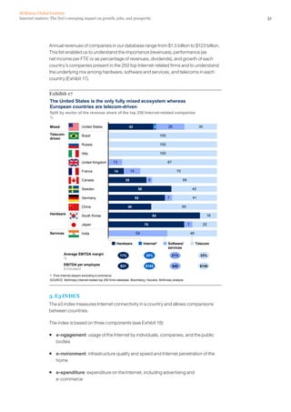McKinsey Global Institute
Internet matters: The Net’s sweeping impact on growth, jobs, and prosperity                                                                     51




                Annual revenues of companies in our database range from $1.5 billion to $123 billion.
                This list enabled us to understand the importance (revenues), performance (as
                net income per FTE or as percentage of revenues, dividends), and growth of each
                country’s companies present in the 250 top Internet-related firms and to understand
                the underlying mix among hardware, software and services, and telecoms in each
                country (Exhibit 17).


                Exhibit 17
                 The United States is the only fully mixed ecosystem whereas
                 European countries are telecom-driven
                 Split by sector of the revenue share of the top 250 Internet-related companies
                 %

                 Mixed                 United States                     42                    2          26                         30

                 Telecom-              Brazil                                                       100
                 driven
                                       Russia                                                       100

                                       Italy                                                        100

                                       United Kingdom         13                                          87

                                       France                 14           15                                    70

                                       Canada                         35                   5                          59

                                       Sweden                                    58                                             42

                                       Germany                                  52                        7                     41

                                       China                             40                                           60

                 Hardware                                                                                                                  16
                                       South Korea                                             84

                                       Japan                                          70                                   7              22

                 Services              India                                    54                                             46

                                                                Hardware              Internet1           Software/                 Telecom
                                                                                                          services
                          Average EBITDA margin                    11%                 39%                    21%                     33%
                          %
                          EBITDA per employee                      $31                 $185                    $40                    $140
                          $ thousand
                 1 Pure Internet players excluding e-commerce.
                 SOURCE: McKinsey Internet-related top 250 firms database; Bloomberg; Hoovers; McKinsey analysis




                3. E3 INDEX
                The e3 index measures Internet connectivity in a country and allows comparisons
                between countries.

                The index is based on three components (see Exhibit 18):

                ƒ e-ngagement: usage of the Internet by individuals, companies, and the public
                  bodies

                ƒ e-nvironment: infrastructure quality and speed and Internet penetration of the
                  home

                ƒ e-xpenditure: expenditure on the Internet, including advertising and
                  e-commerce
 