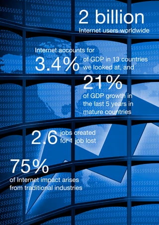 2 billion
                         Internet users worldwide


         Internet accounts for

         3.4%            of GDP in 13 countries
                         we looked at, and


                              21%
                              of GDP growth in
                              the last 5 years in
                              mature countries



       2.6        jobs created
                  for 1 job lost



75%
of Internet impact arises
from traditional industries
 