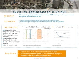 25® Aquassay - 22/07/2017
Résultats
• Mise en place du tri automatisé des effluents de NEP
• Evacuation par dépotage de 7%...