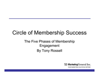 Circle of Membership Success
    The Five Phases of Membership
             Engagement
           By Tony Rossell
 