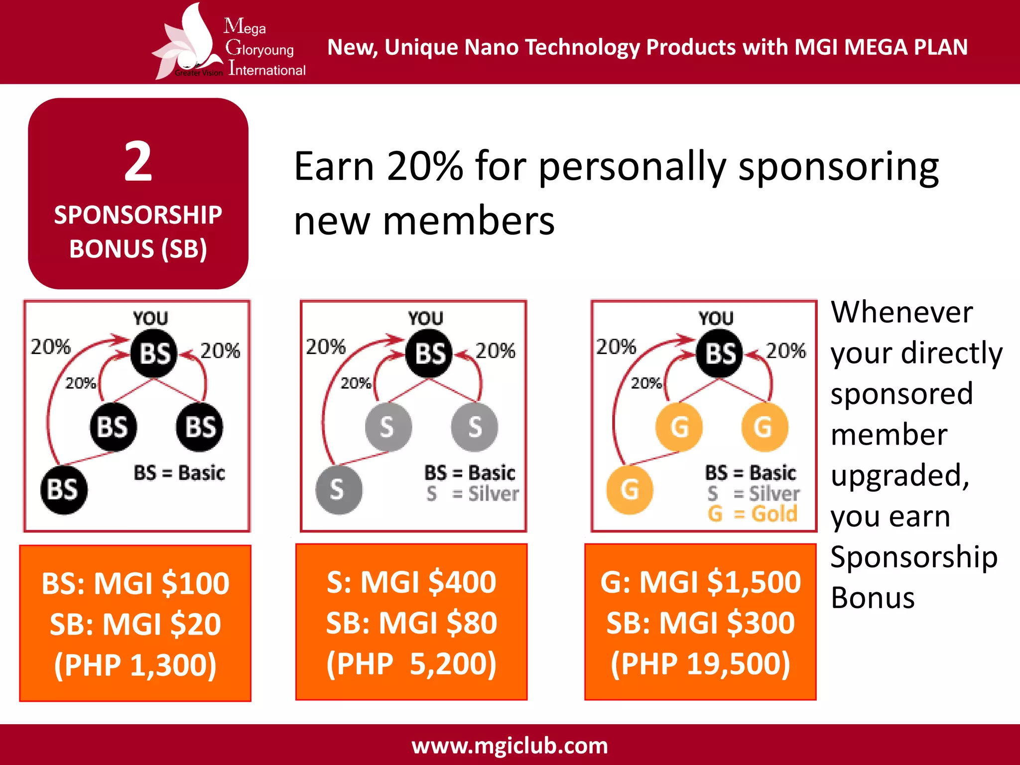 New, Unique Nano Technology Products with MGI MEGA PLAN
www.mgiclub.com
2
SPONSORSHIP
BONUS (SB)
Earn 20% for personally sponsoring
new members
BS: MGI $100
SB: MGI $20
(PHP 1,300)
S: MGI $400
SB: MGI $80
(PHP 5,200)
G: MGI $1,500
SB: MGI $300
(PHP 19,500)
Whenever
your directly
sponsored
member
upgraded,
you earn
Sponsorship
Bonus
 