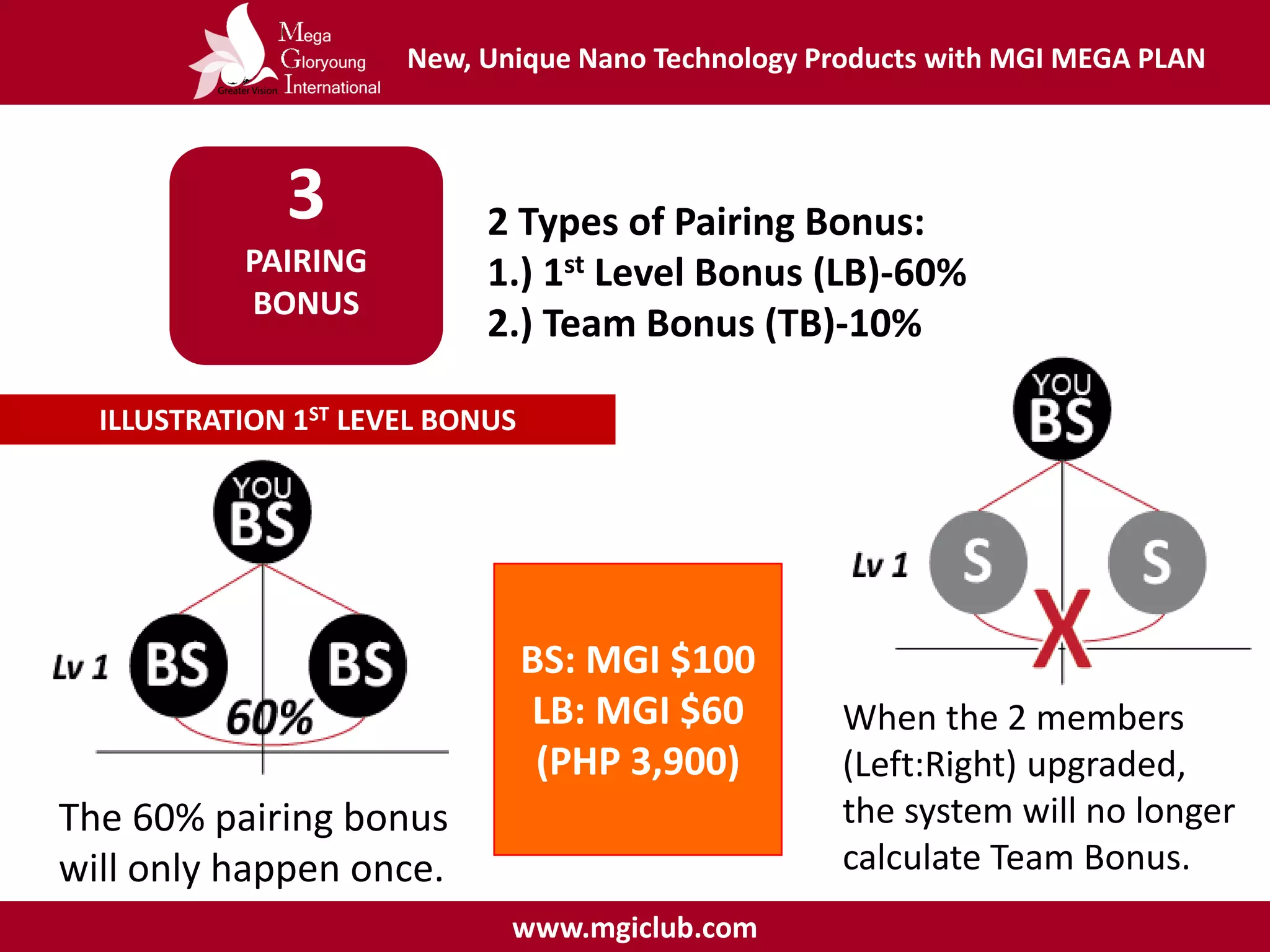 www.mgiclub.com
ILLUSTRATION 1ST LEVEL BONUS
2 Types of Pairing Bonus:
1.) 1st Level Bonus (LB)-60%
2.) Team Bonus (TB)-10%
3
PAIRING
BONUS
When the 2 members
(Left:Right) upgraded,
the system will no longer
calculate Team Bonus.
The 60% pairing bonus
will only happen once.
New, Unique Nano Technology Products with MGI MEGA PLAN
www.mgiclub.com
BS: MGI $100
LB: MGI $60
(PHP 3,900)
 