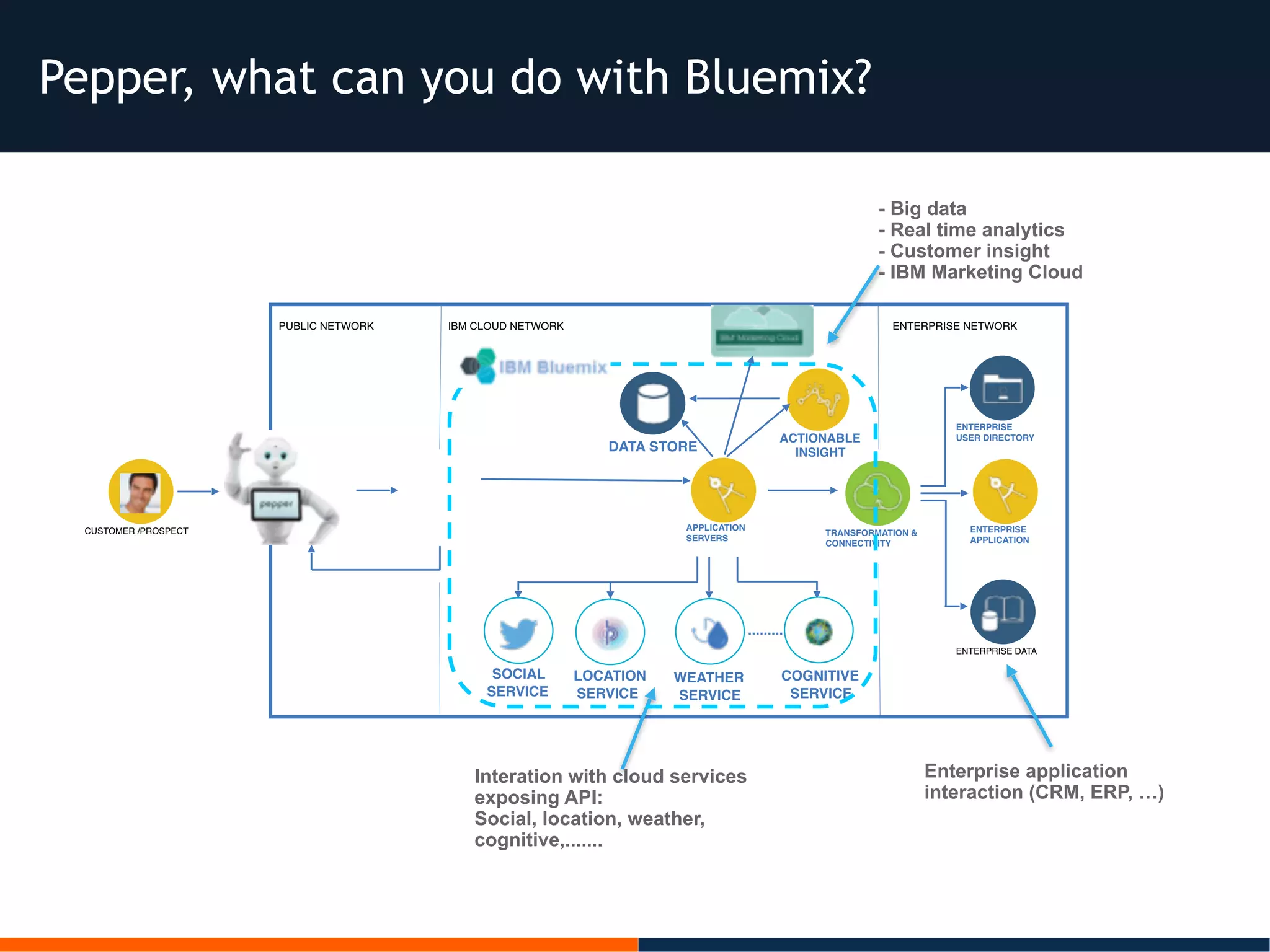 Pepper, what can you do with Bluemix?
CUSTOMER /PROSPECT APPLICATION
SERVERS
ENTERPRISE
APPLICATION
ENTERPRISE
USER DIRECTORY
ENTERPRISE DATA
TRANSFORMATION &
CONNECTIVITY
PUBLIC NETWORK IBM CLOUD NETWORK ENTERPRISE NETWORK
ACTIONABLE
INSIGHTDATA STORE
LOCATION
SERVICE
COGNITIVE
SERVICE
.........
Enterprise application
interaction (CRM, ERP, …)
- Big data
- Real time analytics
- Customer insight
- IBM Marketing Cloud
Interation with cloud services
exposing API:
Social, location, weather,
cognitive,.......
WEATHER
SERVICE
SOCIAL
SERVICE