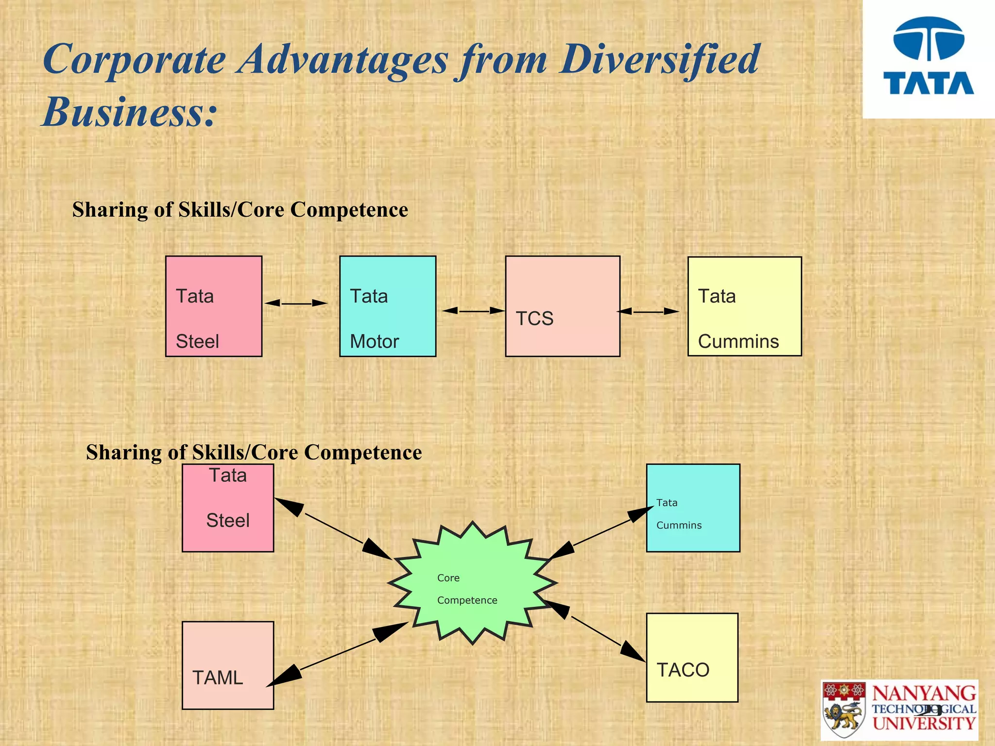 Corporate Advantages from Diversified
Business:

 Sharing of Skills/Core Competence


           Tata             Tata                                Tata
                                                   TCS
           Steel            Motor                               Cummins




  Sharing of Skills/Core Competence
              Tata
                                                         Tata

              Steel                                      Cummins




                                      Core

                                      Competence




            TAML                                         TACO

                                                                          23
 
