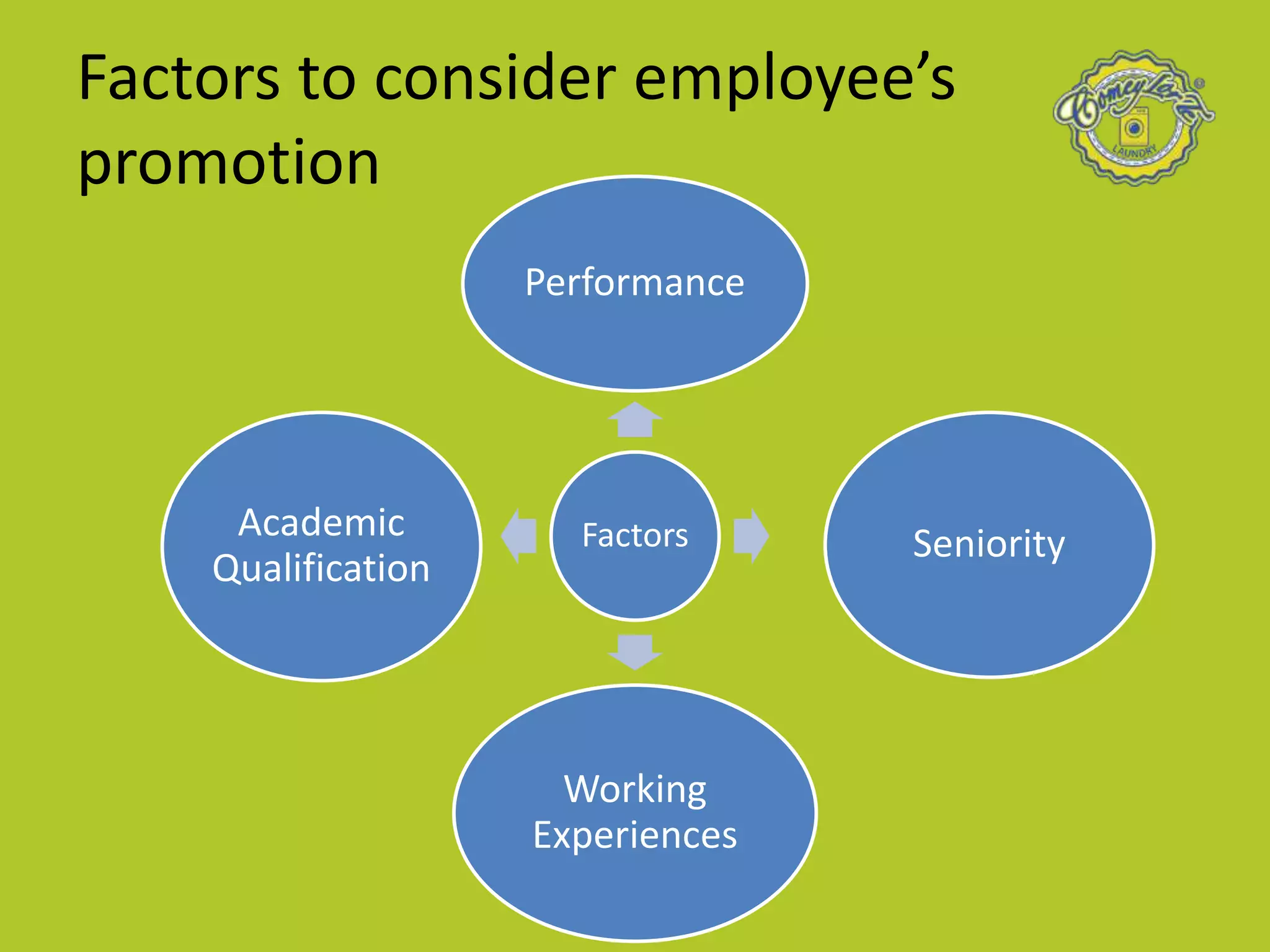 Factors to consider employee’s
promotion
Factors
Performance
Seniority
Working
Experiences
Academic
Qualification
 