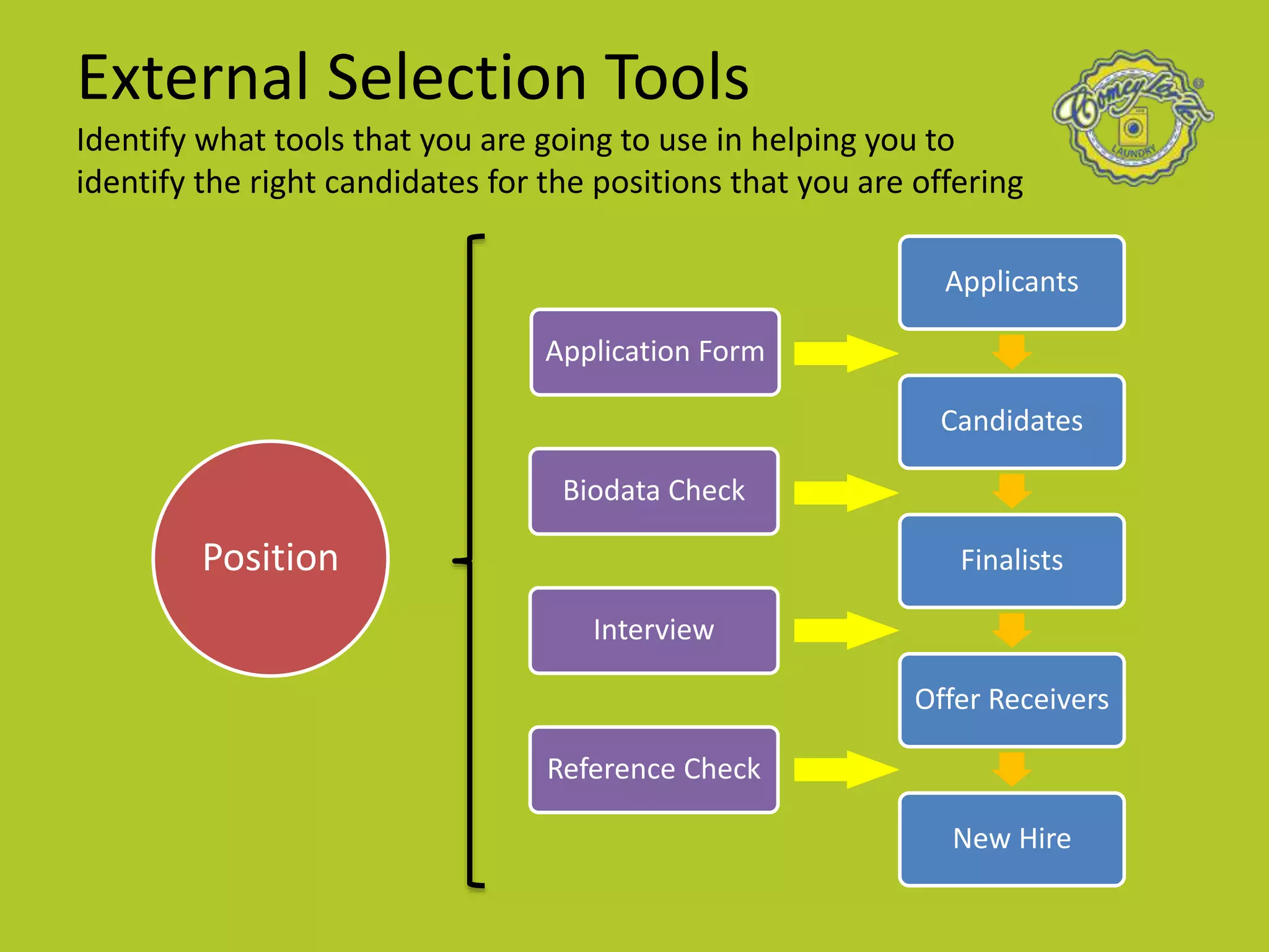 External Selection Tools
Identify what tools that you are going to use in helping you to
identify the right candidates for the positions that you are offering
Applicants
Candidates
Finalists
Offer Receivers
New Hire
Application Form
Biodata Check
Interview
Reference Check
Position
 