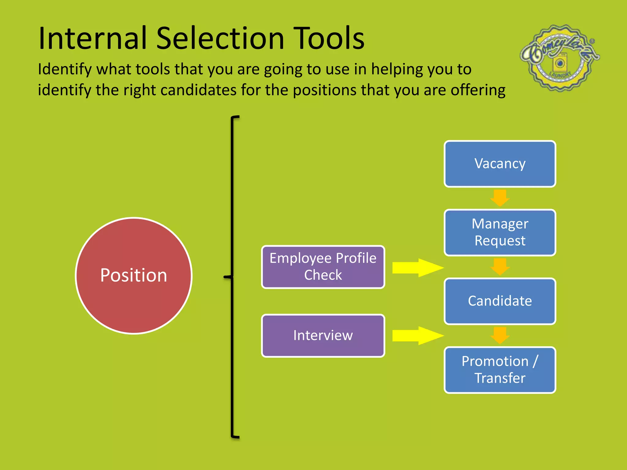 Internal Selection Tools
Identify what tools that you are going to use in helping you to
identify the right candidates for the positions that you are offering
Vacancy
Manager
Request
Candidate
Promotion /
Transfer
Employee Profile
Check
Interview
Position
 