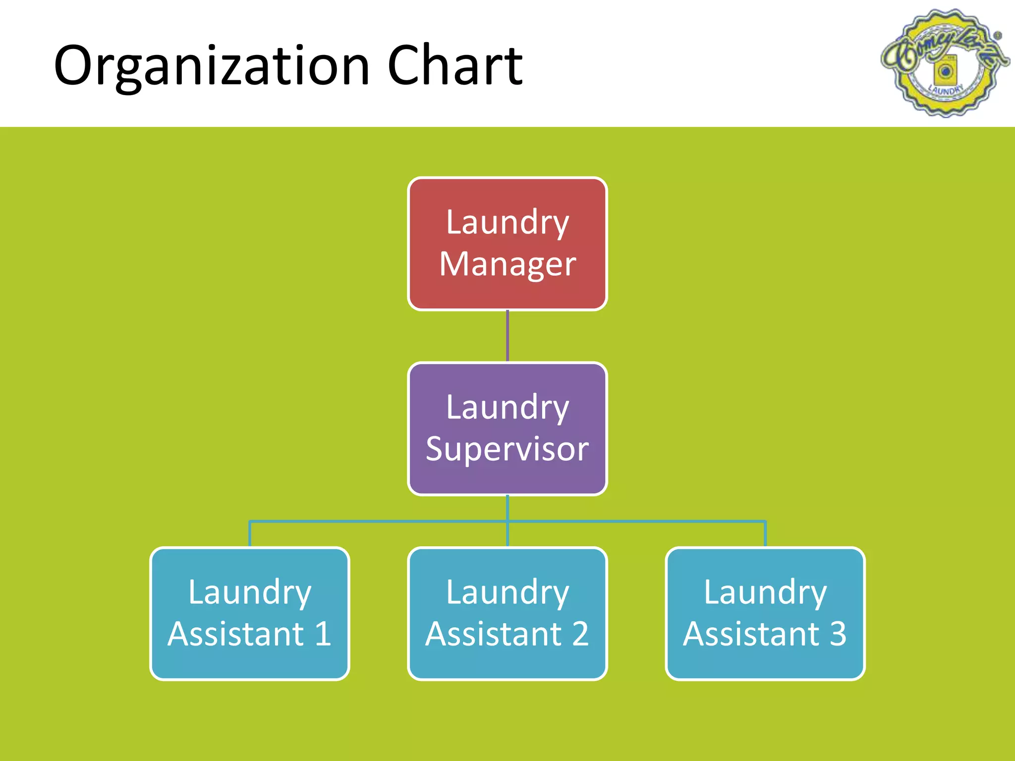 Organization Chart
Laundry
Manager
Laundry
Supervisor
Laundry
Assistant 1
Laundry
Assistant 2
Laundry
Assistant 3
 