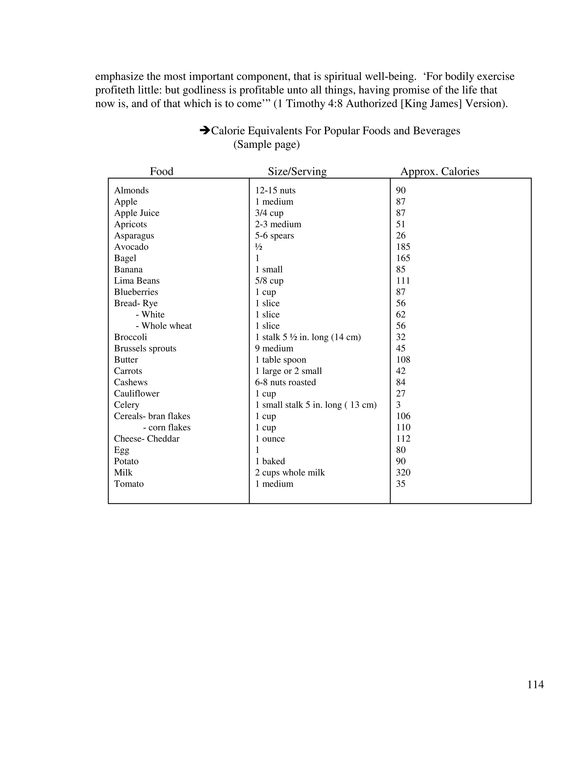114
emphasize the most important component, that is spiritual well-being. ‘For bodily exercise
profiteth little: but godliness is profitable unto all things, having promise of the life that
now is, and of that which is to come’” (1 Timothy 4:8 Authorized [King James] Version).
Calorie Equivalents For Popular Foods and Beverages
(Sample page)
Food Size/Serving Approx. Calories
Almonds
Apple
Apple Juice
Apricots
Asparagus
Avocado
Bagel
Banana
Lima Beans
Blueberries
Bread- Rye
- White
- Whole wheat
Broccoli
Brussels sprouts
Butter
Carrots
Cashews
Cauliflower
Celery
Cereals- bran flakes
- corn flakes
Cheese- Cheddar
Egg
Potato
Milk
Tomato
12-15 nuts
1 medium
3/4 cup
2-3 medium
5-6 spears
½
1
1 small
5/8 cup
1 cup
1 slice
1 slice
1 slice
1 stalk 5 ½ in. long (14 cm)
9 medium
1 table spoon
1 large or 2 small
6-8 nuts roasted
1 cup
1 small stalk 5 in. long ( 13 cm)
1 cup
1 cup
1 ounce
1
1 baked
2 cups whole milk
1 medium
90
87
87
51
26
185
165
85
111
87
56
62
56
32
45
108
42
84
27
3
106
110
112
80
90
320
35
 
