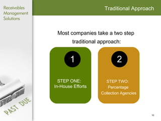 Traditional Approach Most companies take a two step  traditional approach: STEP ONE:  In-House Efforts STEP TWO:  Percentage  Collection Agencies 1 2 