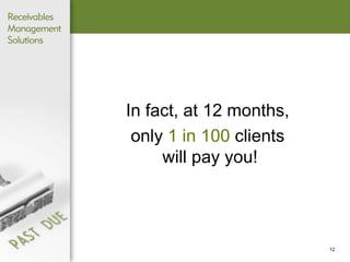 In fact, at 12 months,  only  1 in 100  clients  will pay you! 
