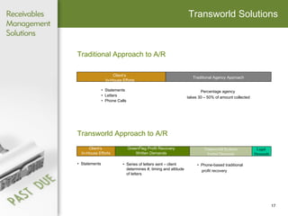 Transworld Solutions Transworld Approach to A/R Traditional Approach to A/R Traditional Agency Approach Client’s  In-House Efforts Statements Letters Phone Calls Percentage agency  takes 30 – 50% of amount collected Transworld Systems Verbal Demands Statements Client’s  In-House Efforts GreenFlag Profit Recovery Written Demands Series of letters sent – client determines #, timing and attitude of letters Phone-based traditional  profit recovery Legal  Demands 