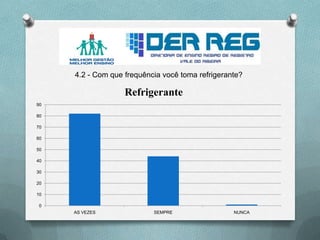 4.2 - Com que frequência você toma refrigerante?
0
10
20
30
40
50
60
70
80
90
AS VEZES SEMPRE NUNCA
Refrigerante
 