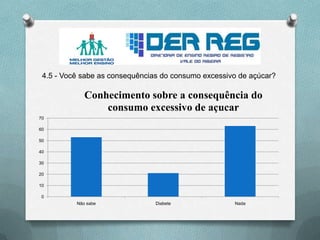 4.5 - Você sabe as consequências do consumo excessivo de açúcar?
0
10
20
30
40
50
60
70
Não sabe Diabete Nada
Conhecimento sobre a consequência do
consumo excessivo de açucar
 