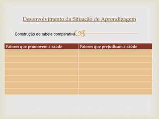
Desenvolvimento da Situação de Aprendizagem
Fatores que promovem a saúde Fatores que prejudicam a saúde
Construção de tabela comparativa
 