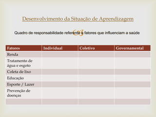 
Desenvolvimento da Situação de Aprendizagem
Fatores Individual Coletivo Governamental
Renda
Tratamento de
água e esgoto
Coleta de lixo
Educação
Esporte / Lazer
Prevenção de
doenças
Quadro de responsabilidade referente a fatores que influenciam a saúde
 