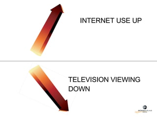INTERNET USE UP  TELEVISION VIEWING DOWN  