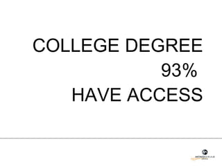 COLLEGE DEGREE 93%  HAVE ACCESS 