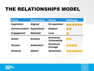 15
Focus Relationship Values Wellbeing
Inspiration Aligned Co-operation 😄 😄 😄 😄 😄 😄
Communication Aspirational Respect 😄 😄
Engagement Attached Love 😄
Action Anxious
Emotional
Vulnerability
😒 😒
Tension Ambivalent
Emotional
Courage
😒 😒 😒 😒
Unaware Absent Awareness 😒 😒 😒 😒 😒 😒
THE RELATIONSHIPS MODEL
 