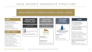 MGM RESORTS INTERNATIONAL
M G M R E S O R T S O W N E R S H I P S T R U C T U R E
14
Owned Properties
Bellagio, MGM Grand LV,
Circus Circus LV
Development
MGM Springfield
(Opening by Sept 2018)
Publicly Traded REIT1
Properties
MGM MACAU
Development
MGM COTAI
(Opening Jan 29, 2018)
Properties
ARIA
Vdara
Mandarin Oriental
Las Vegas Arena
Company (42.5%)
T-Mobile Arena
OWNED
Leased1 Properties
Mandalay Bay, The Mirage,
Luxor, Excalibur,
New York-New York,
Monte Carlo, The Park,
MGM Grand Detroit,
Beau Rivage, Gold Strike
Tunica, Borgata,
MGM National Harbor
Diaoyutai MGM
Hospitality (49%)
MGM Grand Sanya,
Diaoyutai Hotel Hangzhou,
Diaoyutai Hotel Chengdu,
Bellagio Shanghai
(Under Construction)
Elgin Riverboat Resort
(50%)
Grand Victoria – Elgin, IL
MGM RESORTS INTERNATIONAL (NYSE: MGM)
LEASED1 (“OPCO”)
MGM GROWTH
PROPERTIES (“MGP”)
(73% ownership)
MGM CHINA
HOLDINGS LIMITED
(56% ownership)
CITYCENTER
HOLDINGS
(50% ownership)
OTHER
1 MGM Growth Properties owns the properties leased by MGM Resorts International
(NYSE: MGP) (HKSE: 2282 HK)
 