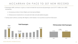 MGM RESORTS INTERNATIONAL
M C C A R R A N O N P A C E T O S E T N E W R E C O R D
25
• Passenger traffic continues to grow, on track to break the record annual passenger count of 47.7 million set in 2007,
boosted by:
 Increasing number of direct flights and international flights
 Infrastructure investments to renovate terminals and add additional gates
• Twenty-seven airlines currently offer flights to 140 markets in 13 countries to and from McCarran
47.7M
39.8M
47.4M
2006 2007 2008 2009 2010 2011 2012 2013 2014 2015 2016
Total Passengers
Peak
Trough
2016 2017
YTD November Total Passengers
+2.2%
43.7M 44.7M
 