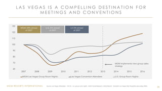 MGM RESORTS INTERNATIONAL 26
L A S V E G A S I S A C O M P E L L I N G D E S T I N A T I O N F O R
M E E T I N G S A N D C O N V E N T I O N S
60
70
80
90
100
110
120
130
2007 2008 2009 2010 2011 2012 2013 2014 2015 2016
MGM Las Vegas Group Room Nights Las Vegas Convention Attendees U.S. Group Room Nights
MGM 18% ahead
of 2007
LV 2% ahead
of 2007
MGM Implements new group sales
strategy
U.S. 4% ahead
of 2007
Source: Las Vegas Attendees - LVCVA , U.S. group room nights - Smith Travel Research, MGM Resorts - Domestic Las Vegas Strip Properties (excluding ARIA)
 
