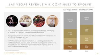 MGM RESORTS INTERNATIONAL
Other
14%
Other
15%
F&B
17%
F&B
23%
Hotel
23%
Hotel
28%
Gaming
46%
Gaming
34%
2000 2016
L A S V E G A S R E V E N U E M I X C O N T I N U E S T O E V O L V E
27
Las Vegas Market – Total Revenue Mix
• The Las Vegas market continues to diversify its offerings, solidifying
its position as a major U.S. entertainment destination
• Non-gaming revenues constituted 66% of total market-wide revenues
in 2016, up from 54% in 2000
• MGM Resorts leads this diversification, as a leading destination for
world-class hotels, casinos, state-of-the-art meetings and conferences,
incredible live and theatrical experiences and an inspiring array of
restaurant and retail offerings
Source: Nevada Gaming Abstract
 