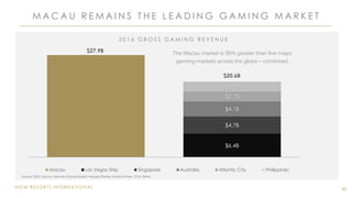 MGM RESORTS INTERNATIONAL
M A C A U R E M A I N S T H E L E A D I N G G A M I N G M A R K E T
40
2 0 1 6 G R O S S G A M I N G R E V E N U E
The Macau market is 35% greater than five major
gaming markets across the globe – combined.
$27.9B
$6.4B
$4.7B
$4.1B
$2.7B
$2.7B
Macau Las Vegas Strip Singapore Australia Atlantic City Philippines
$20.6B
Source: DESC Macau, Nevada Gaming Board, Morgan Stanley Industry Primer, CLSA, BAML
 