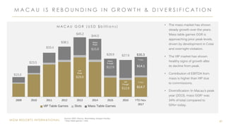MGM RESORTS INTERNATIONAL
M A C A U I S R E B O U N D I N G I N G R O W T H & D I V E R S I F I C A T I O N
41
$29.9
$12.8 $14.7
$15.8
$12.9 $14.1
$15.0
$23.5
$33.4
$38.1
$45.2
$44.0
$28.9 $27.9 $30.3
2009 2010 2011 2012 2013 2014 2015 2016 YTD Nov.
2017
VIP Table Games Slots Mass Table Games
Source: DESC Macau, Bloomberg, Morgan Stanley
1 Mass table games + slots
• The mass market has shown
steady growth over the years.
Mass table games GGR is
approaching prior peak levels,
driven by development in Cotai
and overnight visitation.
• The VIP market has shown
healthy signs of growth after
its decline from peak.
• Contribution of EBITDA from
mass is higher than VIP due
to commissions.
• Diversification: In Macau’s peak
year (2013), mass GGR1 was
34% of total compared to
50%+ today.
VIP
Peak
Mass
Peak
Mass
Trough
VIP
Trough
Today
Today
M A C A U G G R ( U S D $ b i l l i o n s )
 
