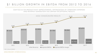 MGM RESORTS INTERNATIONAL
$ 1 B I L L I O N G R O W T H I N E B I T D A F R O M 2 0 1 2 T O 2 0 1 6
44
OUR FOCUS ON PRODUCTIVITY IMPROVEMENTS, OPTIMIZATION OF OPERATING EXPENSES
AND REVENUE GENERATION HAS DRIVEN EXCEPTIONAL RESULTS
$9,161M
$9,810M $10,082M
$9,190M $9,455M
$10,637M
$1,718M $2,099M $2,220M $2,239M $2,796M $3,205M
18.8%
21.4% 22.0%
24.4%
29.6% 30.1%
2012 2013 2014 2015 2016 2017*
MGM CONSOLIDATED RESULTS
Net Revenue Adjusted EBITDA Adjusted EBITDA Margin
* 2017 is LTM as of 9/30/2017
 