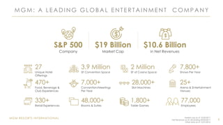 MGM RESORTS INTERNATIONAL
M G M : A L E A D I N G G L O B A L E N T E R T A I N M E N T C O M P A N Y
6
Market cap as of 12/29/2017
Net Revenues as of LTM ending 09/30/2017
Other data as of 12/31/2016
S&P 500
Company
27
Unique Hotel
Offerings
$19 Billion
Market Cap
$10.6 Billion
in Net Revenues
3.9 Million
SF Convention Space
2 Million
SF of Casino Space
7,800+
Shows Per Year
470+
Food, Beverage &
Club Experiences
7,000+
Convention/Meetings
Per Year
28,000+
Slot Machines
25+
Arena & Entertainment
Venues
330+
Retail Experiences
48,000+
Rooms & Suites
1,800+
Table Games
77,000
Employees
 