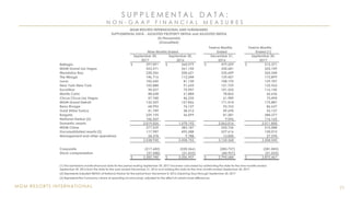 MGM RESORTS INTERNATIONAL
S U P P L E M E N T A L D A T A :
N O N - G A A P F I N A N C I A L M E A S U R E S
71
Twelve Months Twelve Months
Ended Ended (1)
December 31, September 30,
2016 2017
Bellagio $ 397,091 $ 360,979 $ 479,259 $ 515,371
MGM Grand Las Vegas 253,571 261,143 330,681 323,109
Mandalay Bay 230,356 200,621 235,609 265,344
The Mirage 146,716 112,244 139,427 173,899
Luxor 102,645 81,130 108,192 129,707
New York-New York 102,888 91,655 121,729 132,962
Excalibur 90,527 75,907 101,525 116,145
Monte Carlo 48,658 61,884 78,862 65,636
Circus Circus Las Vegas 57,740 46,235 61,989 73,494
MGM Grand Detroit 132,329 127,856 171,414 175,887
Beau Rivage 68,992 76,127 93,762 86,627
Gold Strike Tunica 41,749 38,312 49,690 53,127
Borgata 239,195 36,099 81,281 284,377
National Harbor (2) 106,569 - 9,596 116,165
Domestic resorts 2,019,026 1,570,192 2,063,016 2,511,850
MGM China 377,539 383,187 520,736 515,088
Unconsolidated resorts (3) 117,987 495,588 527,616 150,015
Management and other operations 24,378 9,788 13,000 27,590
2,538,930 2,458,755 3,124,368 3,204,543
Corporate (217,682) (220,366) (283,727) (281,043)
Stock compensation (37,508) (31,432) (44,957) (51,033)
$ 2,283,740 $ 2,206,957 $ 2,795,684 $ 2,872,467
(1) The last twelve months financial data for the period ending September 30, 2017 has been calculated by subtracting the data for the nine months ended
September 30, 2016 from the data for the year ended December 31, 2016 and adding the data for the nine months ended September 30, 2017.
(2) Represents Adjusted EBITDA of National Harbor for the period from December 8, 2016 (Opening Day) through September 30, 2017
(3) Represents the Company's share of operating income (loss), adjusted for the effect of certain basis differences.
September 30, September 30,
2017 2016
MGM RESORTS INTERNATIONAL AND SUBSIDIARIES
SUPPLEMENTAL DATA - ADJUSTED PROPERTY EBITDA and ADJUSTED EBITDA
(In thousands)
(Unaudited)
Nine Months Ended
 