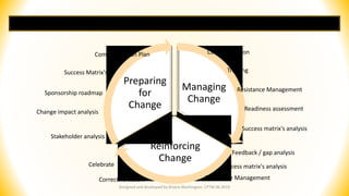 The Intersection of Training and Change Management: Where the two roads ...