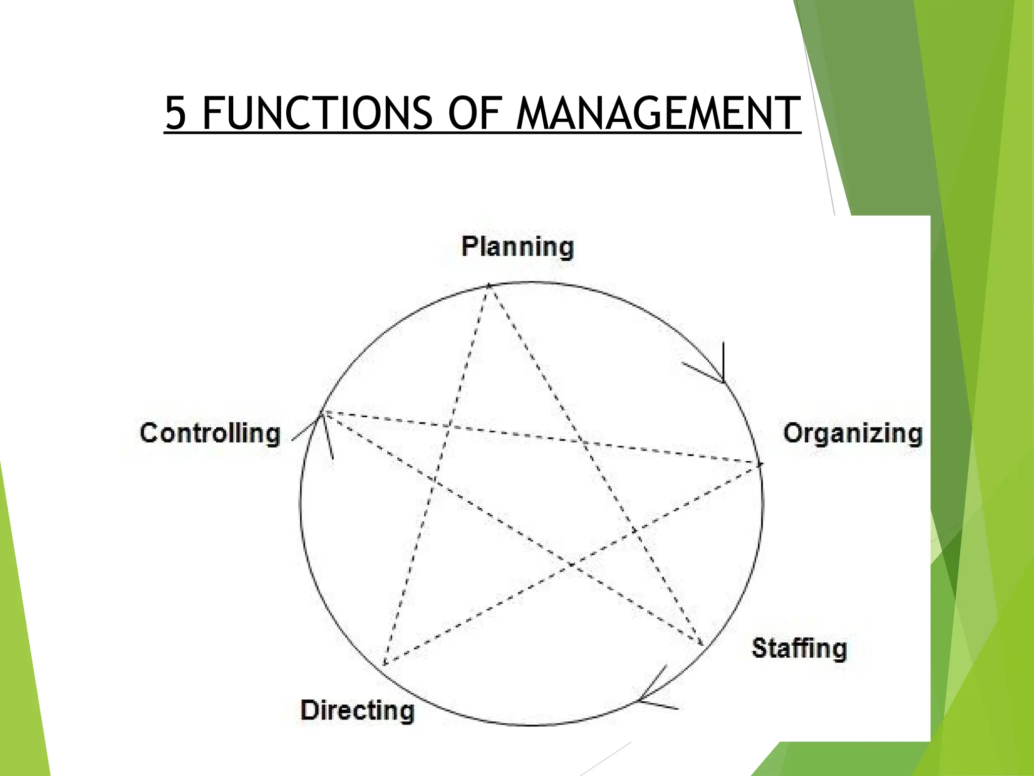 5 FUNCTIONS OF MANAGEMENT
 