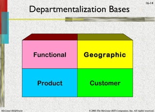 McGraw-Hill/Irwin © 2005 The McGraw-Hill Companies, Inc. All rights reserved.
16-14
Functional Geographic
Product Customer
Departmentalization Bases
 